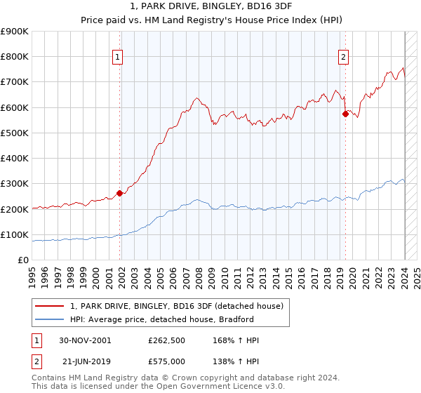 1, PARK DRIVE, BINGLEY, BD16 3DF: Price paid vs HM Land Registry's House Price Index