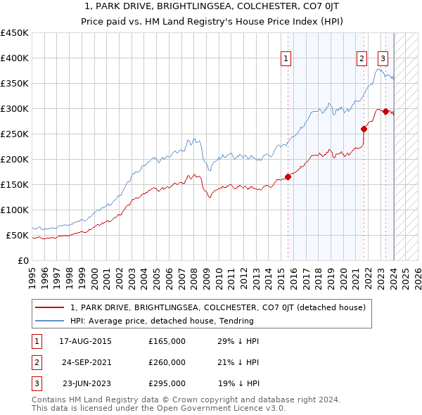 1, PARK DRIVE, BRIGHTLINGSEA, COLCHESTER, CO7 0JT: Price paid vs HM Land Registry's House Price Index