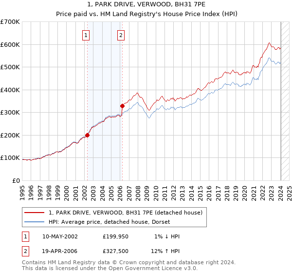 1, PARK DRIVE, VERWOOD, BH31 7PE: Price paid vs HM Land Registry's House Price Index
