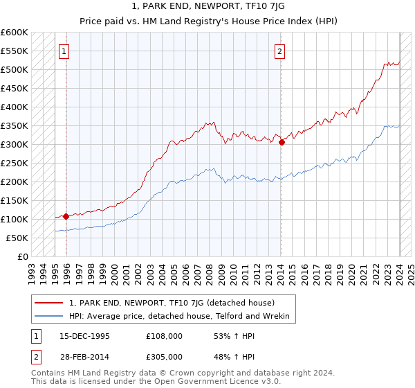 1, PARK END, NEWPORT, TF10 7JG: Price paid vs HM Land Registry's House Price Index
