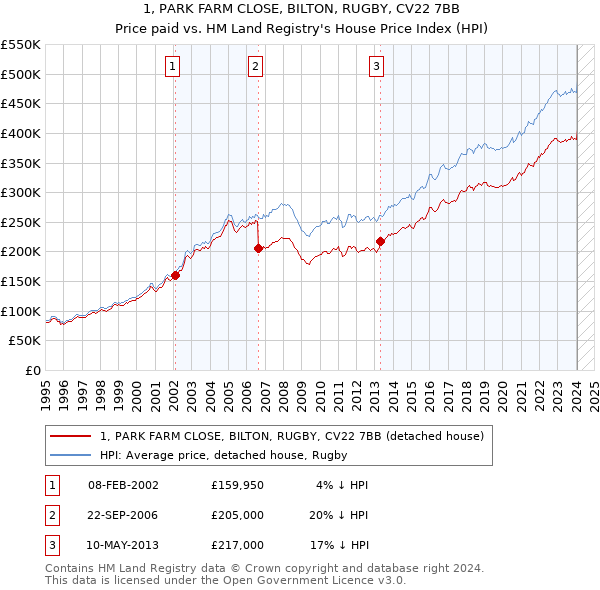 1, PARK FARM CLOSE, BILTON, RUGBY, CV22 7BB: Price paid vs HM Land Registry's House Price Index