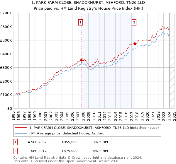 1, PARK FARM CLOSE, SHADOXHURST, ASHFORD, TN26 1LD: Price paid vs HM Land Registry's House Price Index