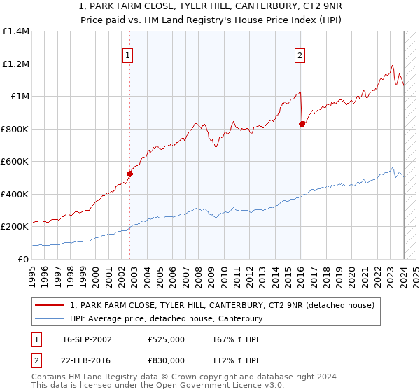 1, PARK FARM CLOSE, TYLER HILL, CANTERBURY, CT2 9NR: Price paid vs HM Land Registry's House Price Index