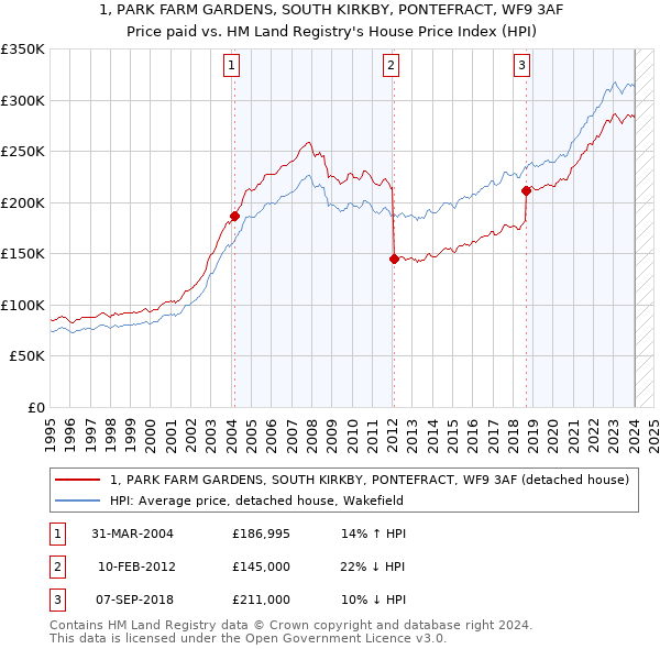 1, PARK FARM GARDENS, SOUTH KIRKBY, PONTEFRACT, WF9 3AF: Price paid vs HM Land Registry's House Price Index