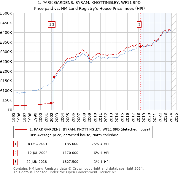 1, PARK GARDENS, BYRAM, KNOTTINGLEY, WF11 9PD: Price paid vs HM Land Registry's House Price Index