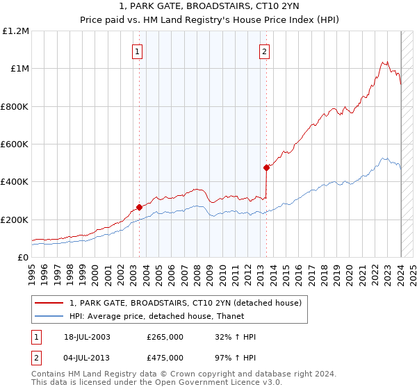 1, PARK GATE, BROADSTAIRS, CT10 2YN: Price paid vs HM Land Registry's House Price Index