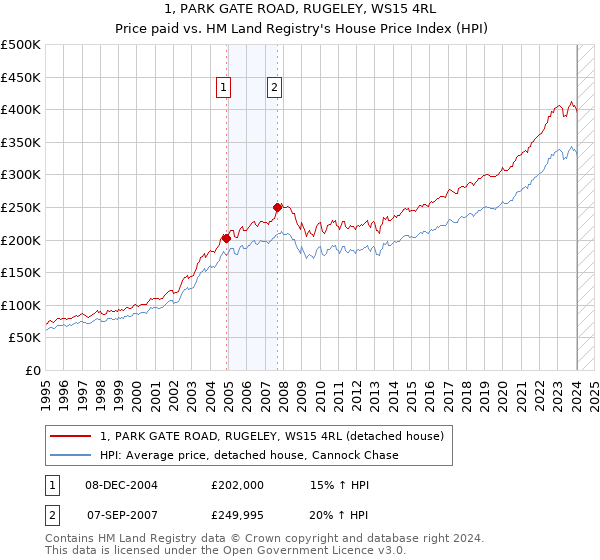 1, PARK GATE ROAD, RUGELEY, WS15 4RL: Price paid vs HM Land Registry's House Price Index