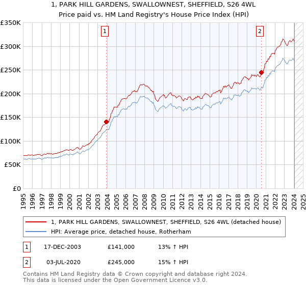 1, PARK HILL GARDENS, SWALLOWNEST, SHEFFIELD, S26 4WL: Price paid vs HM Land Registry's House Price Index