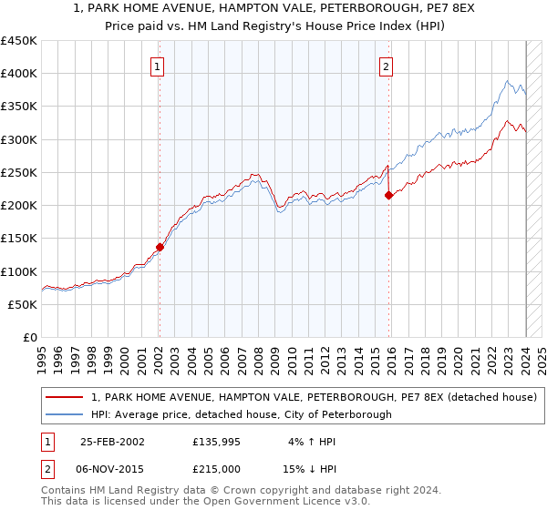 1, PARK HOME AVENUE, HAMPTON VALE, PETERBOROUGH, PE7 8EX: Price paid vs HM Land Registry's House Price Index