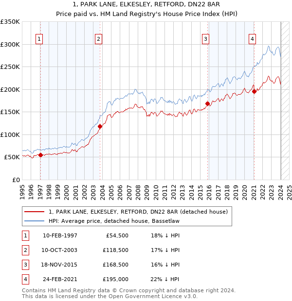 1, PARK LANE, ELKESLEY, RETFORD, DN22 8AR: Price paid vs HM Land Registry's House Price Index