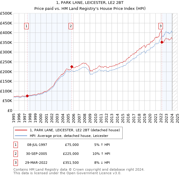 1, PARK LANE, LEICESTER, LE2 2BT: Price paid vs HM Land Registry's House Price Index