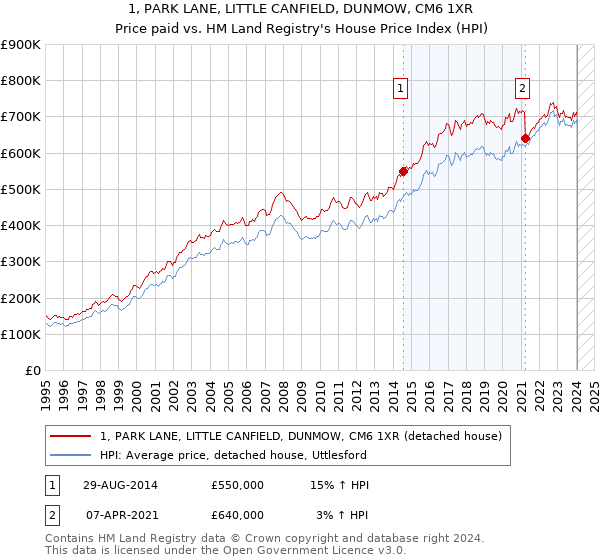1, PARK LANE, LITTLE CANFIELD, DUNMOW, CM6 1XR: Price paid vs HM Land Registry's House Price Index