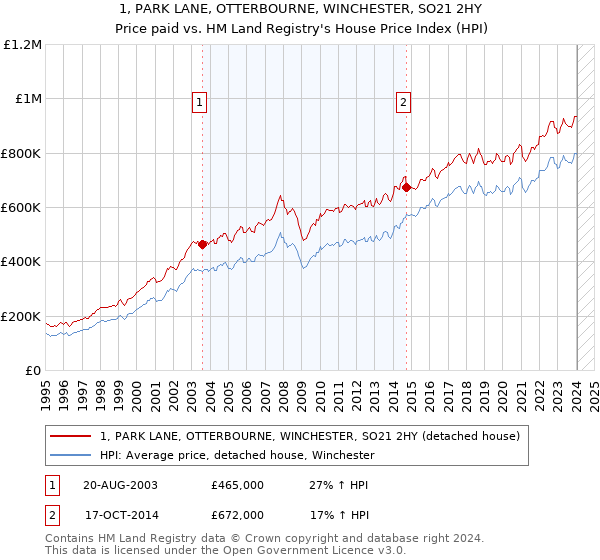 1, PARK LANE, OTTERBOURNE, WINCHESTER, SO21 2HY: Price paid vs HM Land Registry's House Price Index