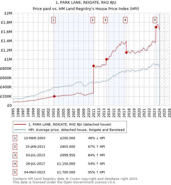 1, PARK LANE, REIGATE, RH2 8JU: Price paid vs HM Land Registry's House Price Index