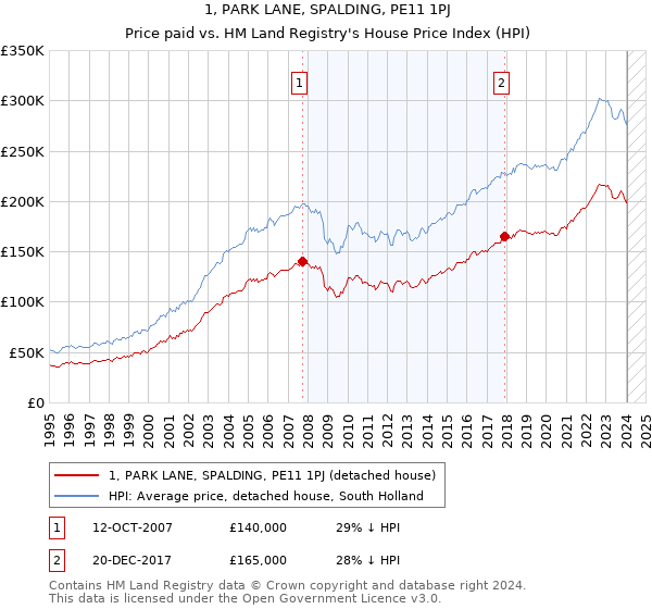 1, PARK LANE, SPALDING, PE11 1PJ: Price paid vs HM Land Registry's House Price Index