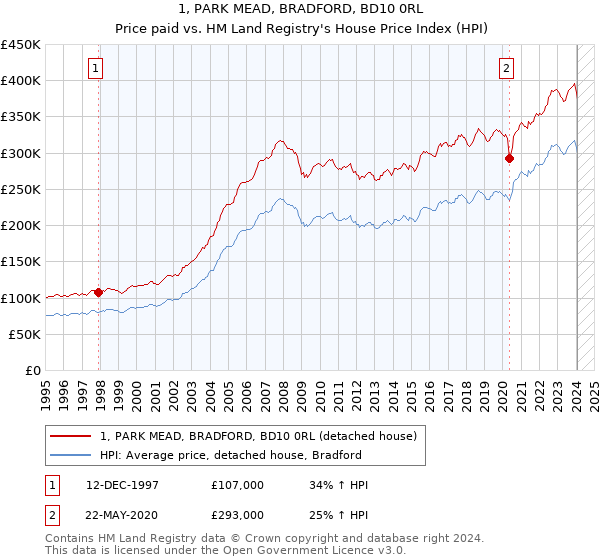 1, PARK MEAD, BRADFORD, BD10 0RL: Price paid vs HM Land Registry's House Price Index