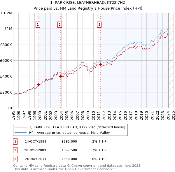 1, PARK RISE, LEATHERHEAD, KT22 7HZ: Price paid vs HM Land Registry's House Price Index
