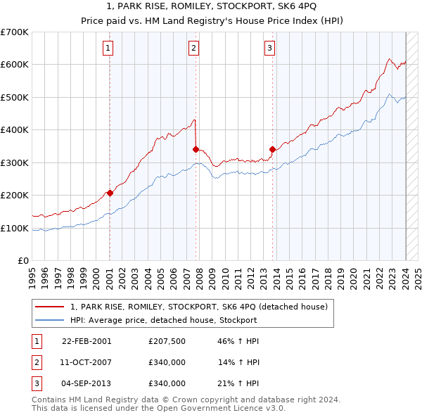 1, PARK RISE, ROMILEY, STOCKPORT, SK6 4PQ: Price paid vs HM Land Registry's House Price Index
