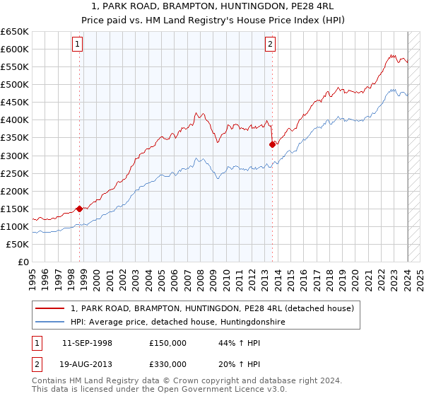1, PARK ROAD, BRAMPTON, HUNTINGDON, PE28 4RL: Price paid vs HM Land Registry's House Price Index