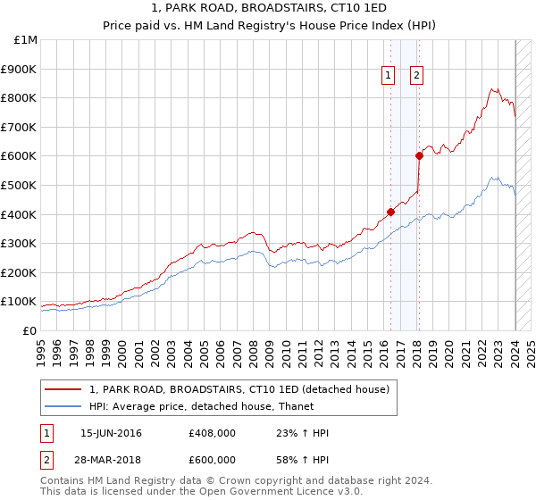 1, PARK ROAD, BROADSTAIRS, CT10 1ED: Price paid vs HM Land Registry's House Price Index