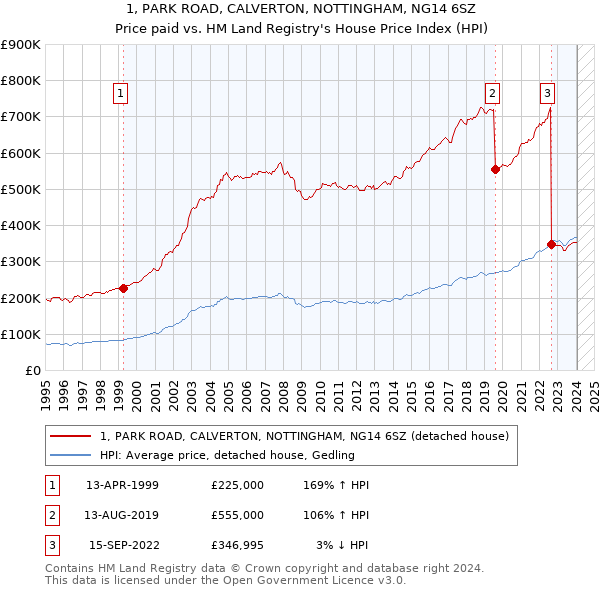 1, PARK ROAD, CALVERTON, NOTTINGHAM, NG14 6SZ: Price paid vs HM Land Registry's House Price Index