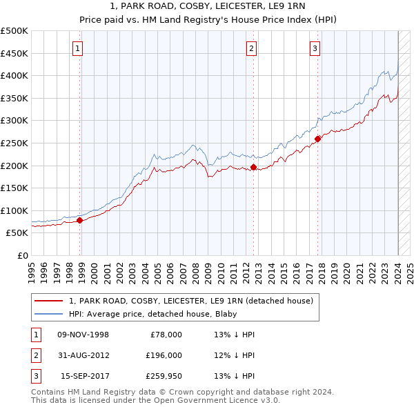 1, PARK ROAD, COSBY, LEICESTER, LE9 1RN: Price paid vs HM Land Registry's House Price Index