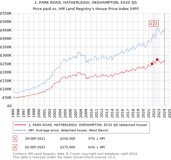 1, PARK ROAD, HATHERLEIGH, OKEHAMPTON, EX20 3JS: Price paid vs HM Land Registry's House Price Index