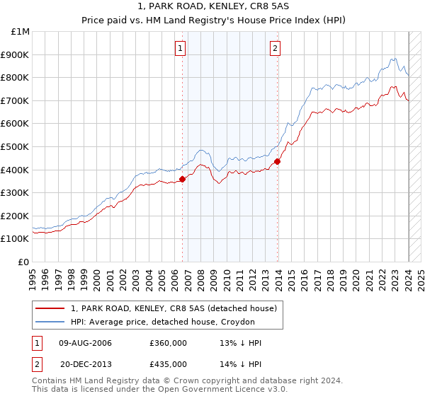 1, PARK ROAD, KENLEY, CR8 5AS: Price paid vs HM Land Registry's House Price Index