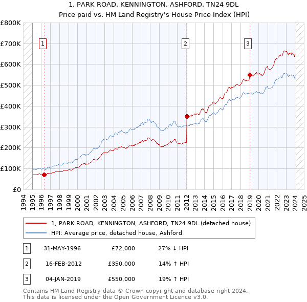 1, PARK ROAD, KENNINGTON, ASHFORD, TN24 9DL: Price paid vs HM Land Registry's House Price Index
