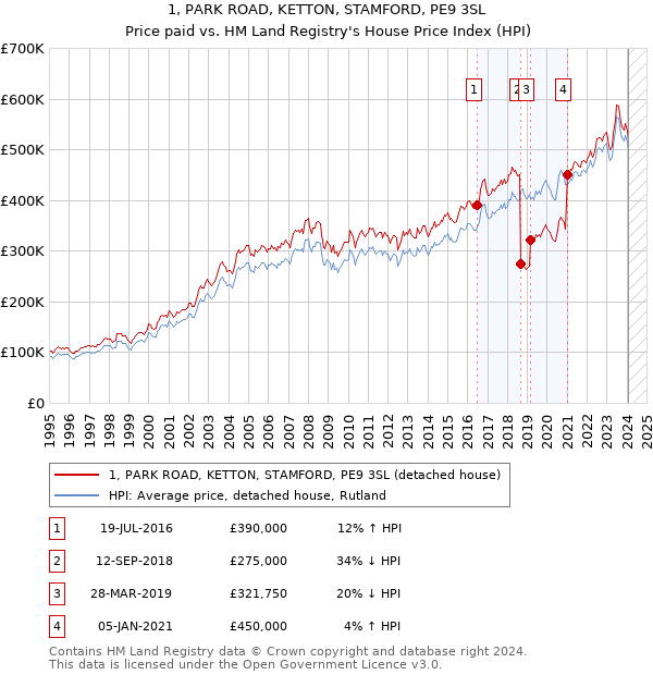 1, PARK ROAD, KETTON, STAMFORD, PE9 3SL: Price paid vs HM Land Registry's House Price Index