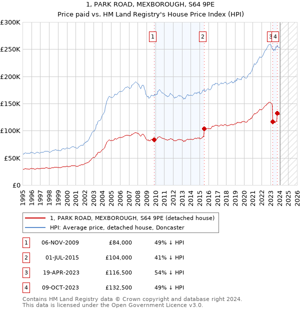 1, PARK ROAD, MEXBOROUGH, S64 9PE: Price paid vs HM Land Registry's House Price Index