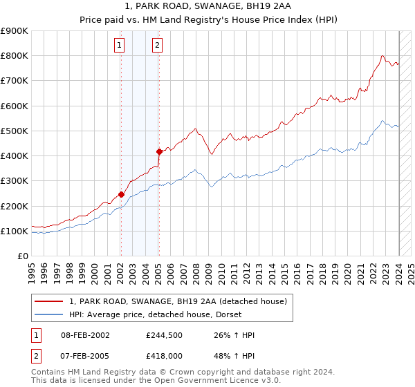 1, PARK ROAD, SWANAGE, BH19 2AA: Price paid vs HM Land Registry's House Price Index