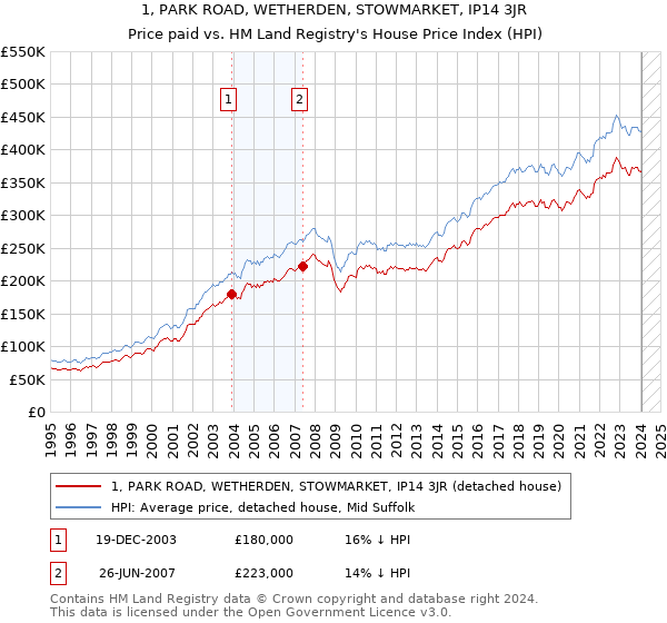 1, PARK ROAD, WETHERDEN, STOWMARKET, IP14 3JR: Price paid vs HM Land Registry's House Price Index