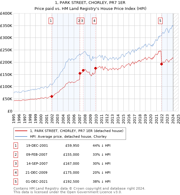 1, PARK STREET, CHORLEY, PR7 1ER: Price paid vs HM Land Registry's House Price Index