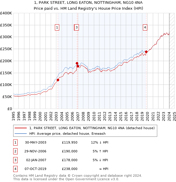 1, PARK STREET, LONG EATON, NOTTINGHAM, NG10 4NA: Price paid vs HM Land Registry's House Price Index