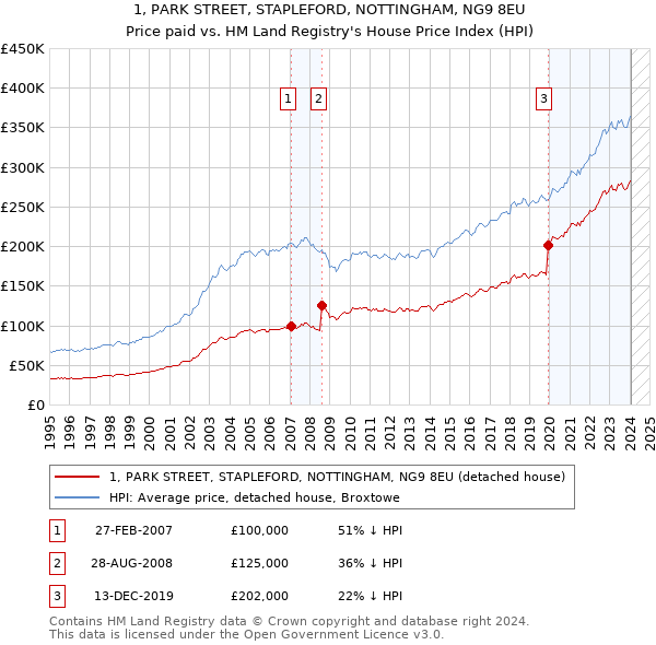 1, PARK STREET, STAPLEFORD, NOTTINGHAM, NG9 8EU: Price paid vs HM Land Registry's House Price Index