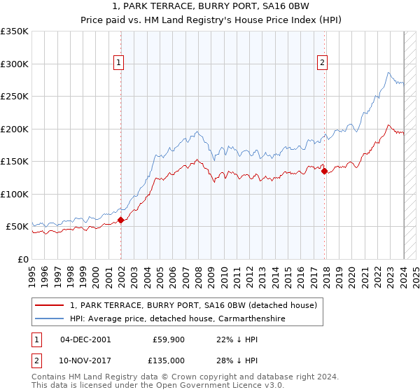 1, PARK TERRACE, BURRY PORT, SA16 0BW: Price paid vs HM Land Registry's House Price Index