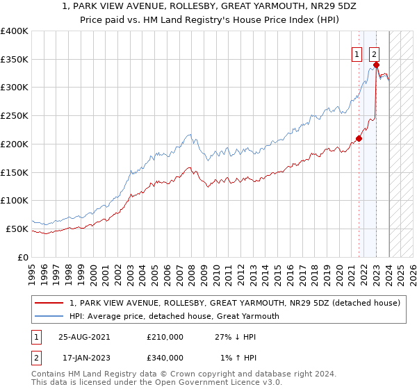 1, PARK VIEW AVENUE, ROLLESBY, GREAT YARMOUTH, NR29 5DZ: Price paid vs HM Land Registry's House Price Index