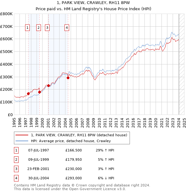 1, PARK VIEW, CRAWLEY, RH11 8PW: Price paid vs HM Land Registry's House Price Index