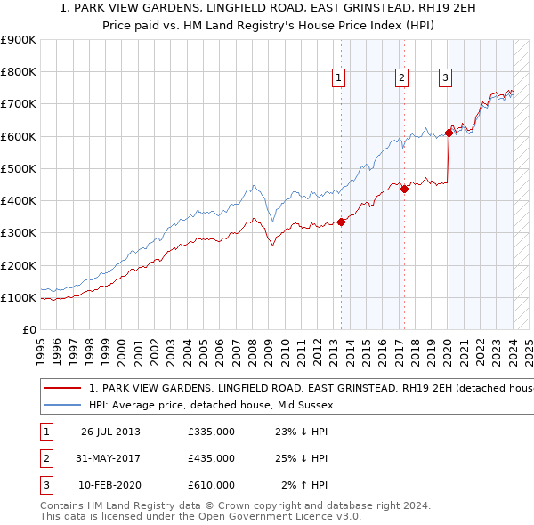 1, PARK VIEW GARDENS, LINGFIELD ROAD, EAST GRINSTEAD, RH19 2EH: Price paid vs HM Land Registry's House Price Index