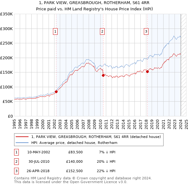 1, PARK VIEW, GREASBROUGH, ROTHERHAM, S61 4RR: Price paid vs HM Land Registry's House Price Index