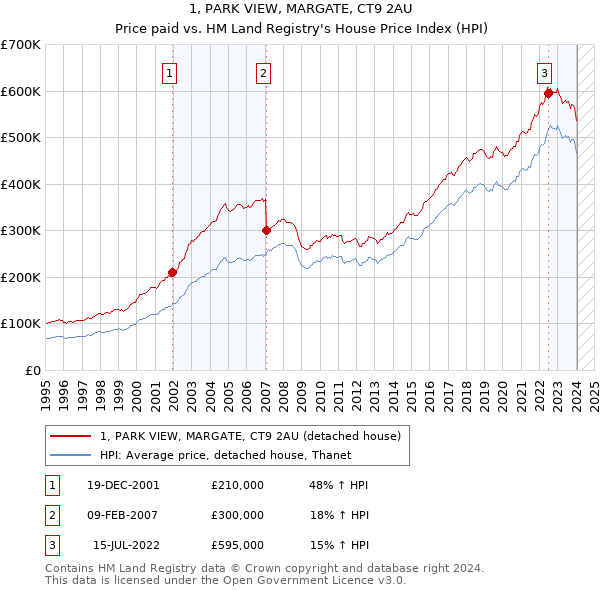 1, PARK VIEW, MARGATE, CT9 2AU: Price paid vs HM Land Registry's House Price Index