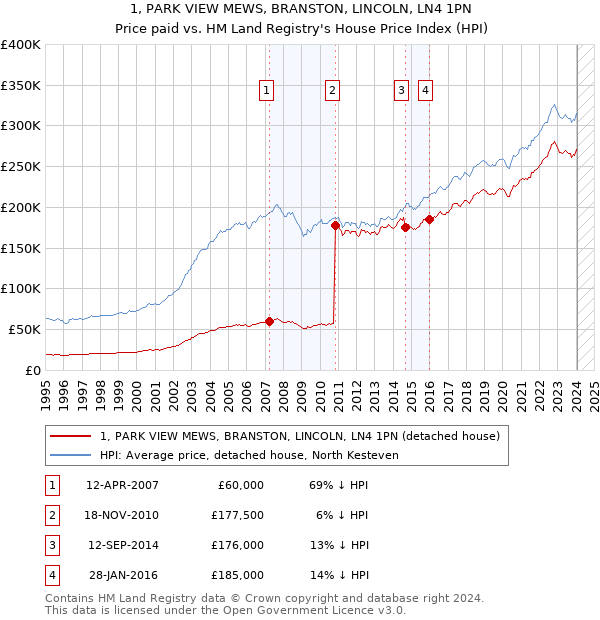 1, PARK VIEW MEWS, BRANSTON, LINCOLN, LN4 1PN: Price paid vs HM Land Registry's House Price Index