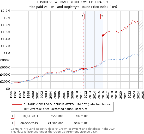 1, PARK VIEW ROAD, BERKHAMSTED, HP4 3EY: Price paid vs HM Land Registry's House Price Index