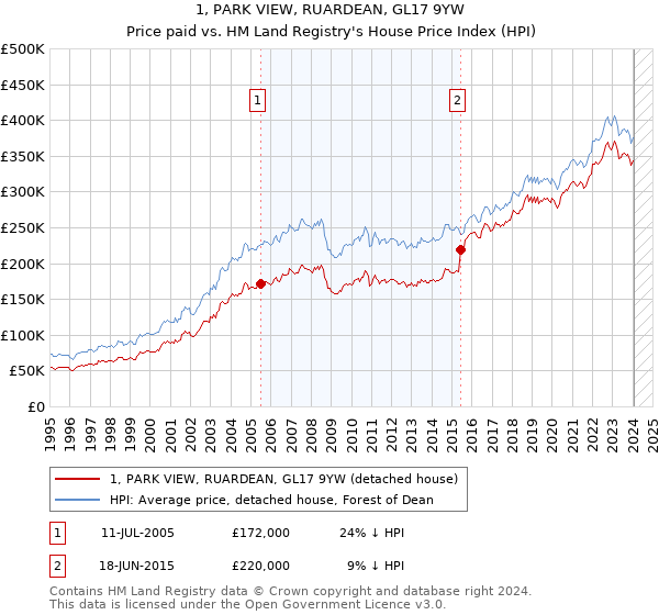 1, PARK VIEW, RUARDEAN, GL17 9YW: Price paid vs HM Land Registry's House Price Index