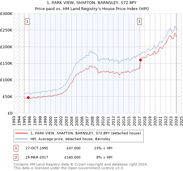 1, PARK VIEW, SHAFTON, BARNSLEY, S72 8PY: Price paid vs HM Land Registry's House Price Index