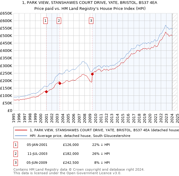 1, PARK VIEW, STANSHAWES COURT DRIVE, YATE, BRISTOL, BS37 4EA: Price paid vs HM Land Registry's House Price Index