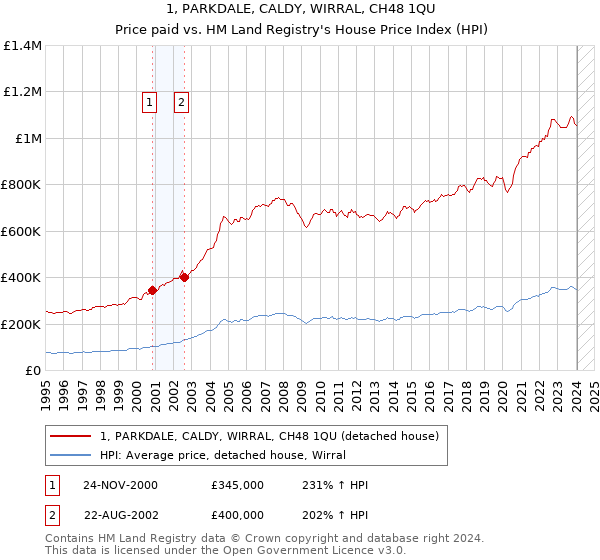 1, PARKDALE, CALDY, WIRRAL, CH48 1QU: Price paid vs HM Land Registry's House Price Index