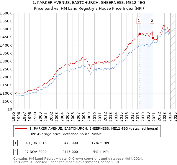 1, PARKER AVENUE, EASTCHURCH, SHEERNESS, ME12 4EG: Price paid vs HM Land Registry's House Price Index