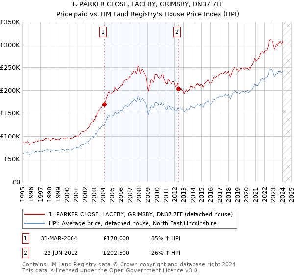 1, PARKER CLOSE, LACEBY, GRIMSBY, DN37 7FF: Price paid vs HM Land Registry's House Price Index